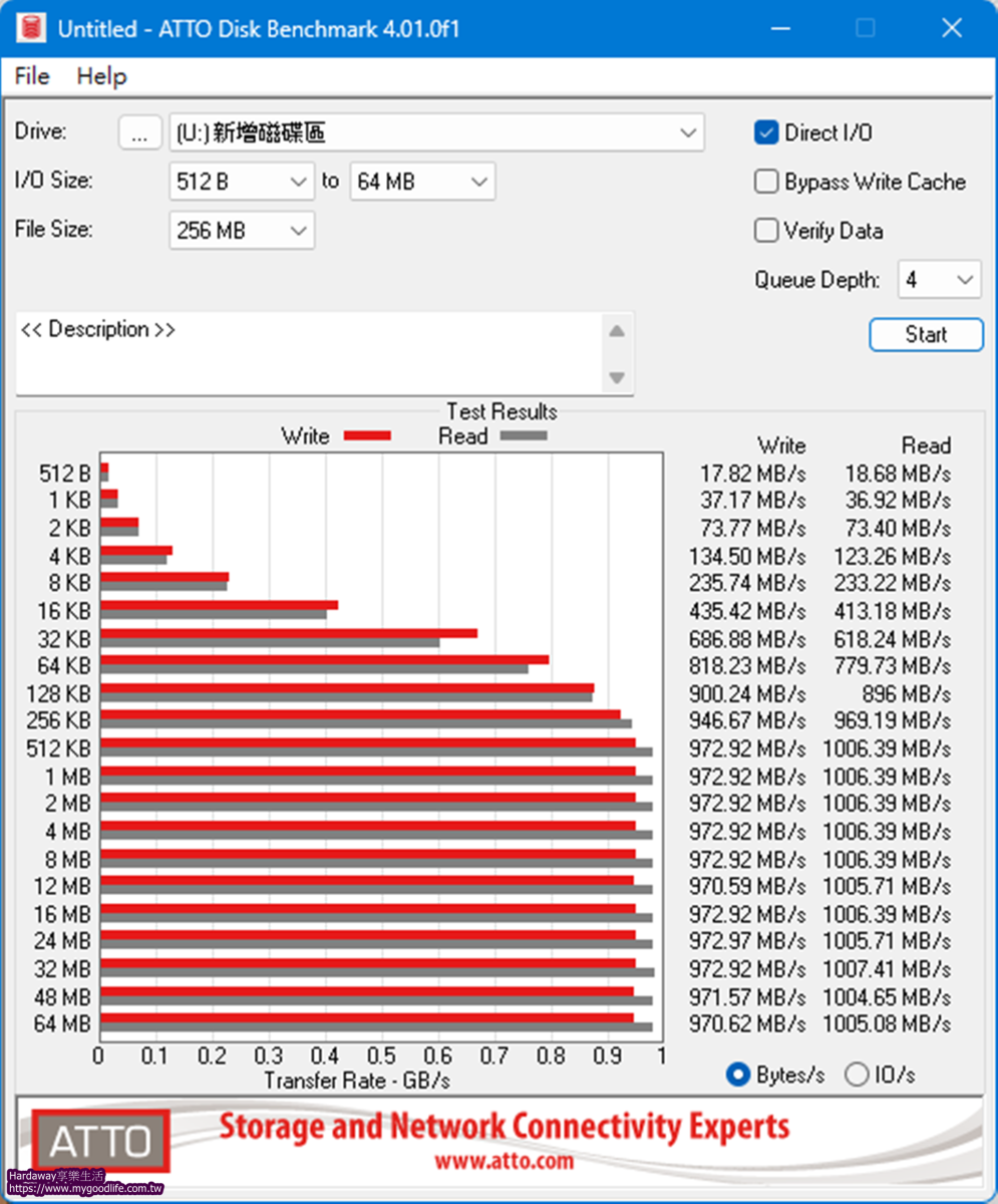 ASUS TUF Gaming A1 SSD外接盒測速